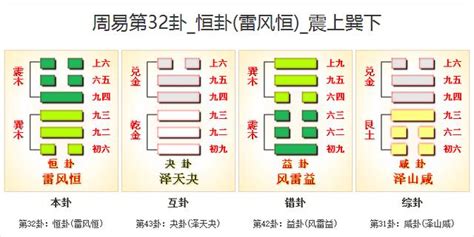 雷風卦|周易32恒卦：雷風恆